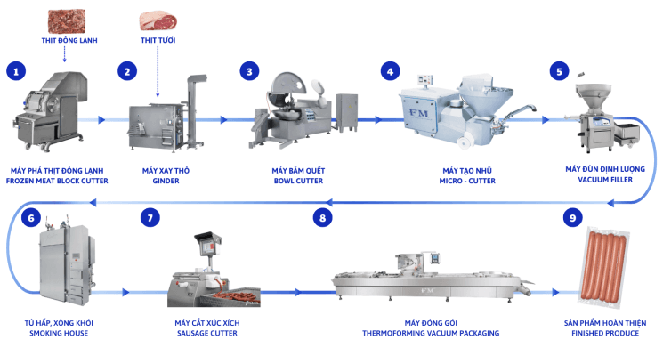 Dây chuyền sản xuất xúc xích xông khói công nghiệp